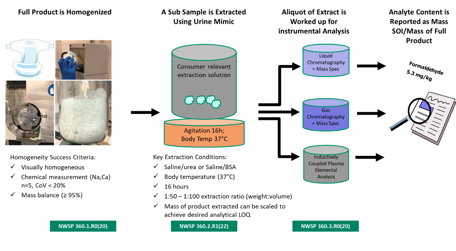 EDANA Test Method Approach