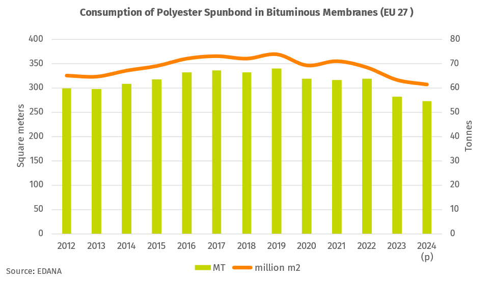 Consumption of PE